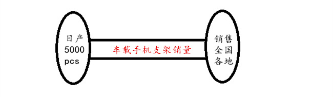 車(chē)載手機(jī)支架生產(chǎn)及銷(xiāo)量