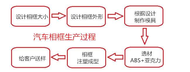 生產(chǎn)加工汽車相框過程